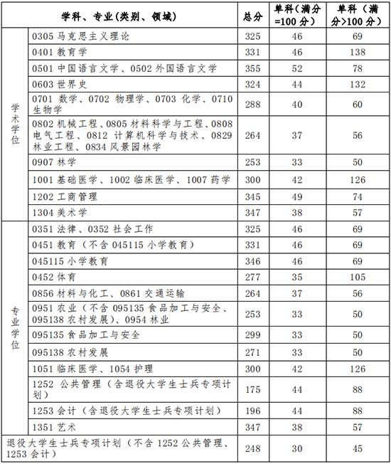 复试分数线.jpg 复试分数线.jpg