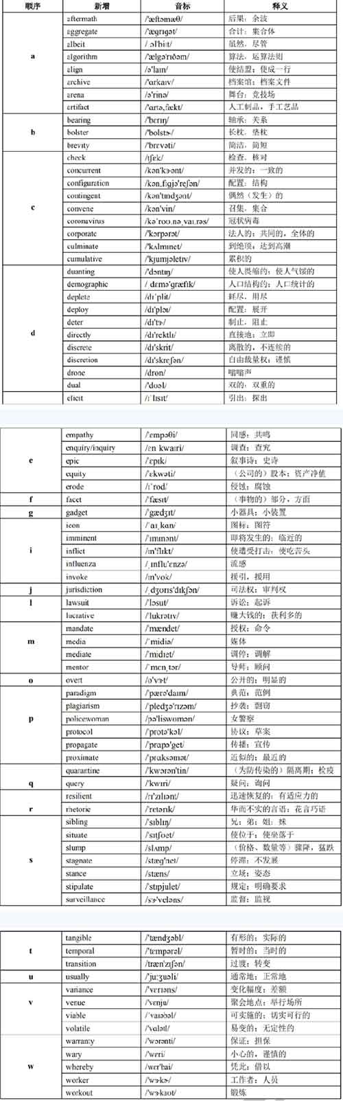 2021考研英语大纲新增词汇.jpg 2021考研英语大纲新增词汇.jpg